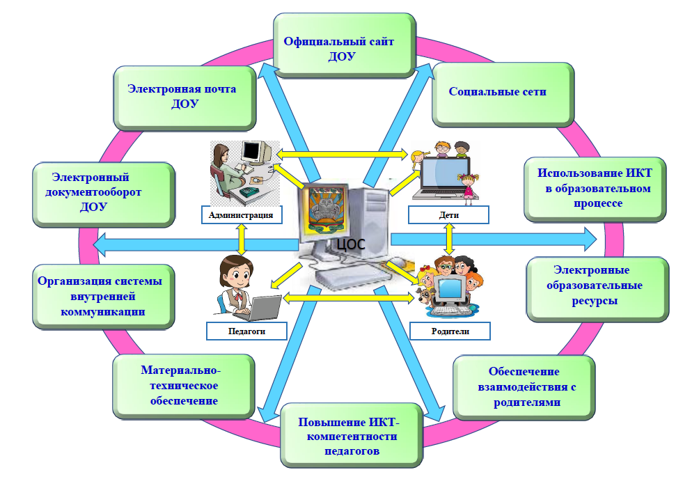 Модель специально разработана для. Современная образовательная среда в ДОУ. Цифровые технологии в ДОУ. Информационно-образовательная среда в детском саду. Информационные технологии в детском саду.