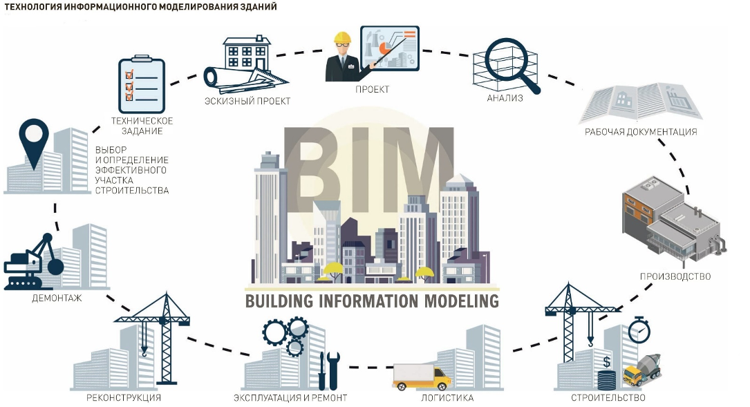 Технологии информационного моделирования BIM. Информационная модель здания BIM. Структура BIM модели. Информационное моделирование зданий BIM. Обеспечивая в процессе строительства и